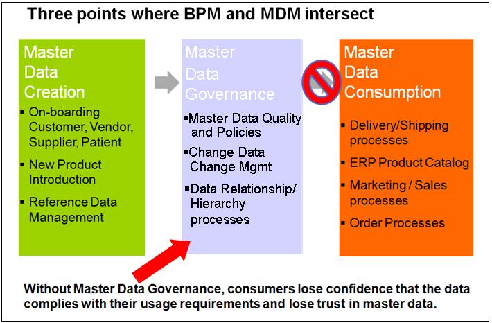 Master data governance Creating master data and using it within business processes are the two primary points where MDM and BPM intersect within a business.