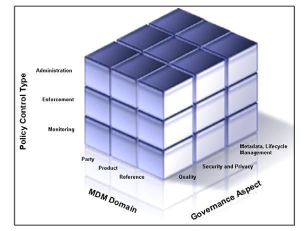 Figure 4 Multidimensional approach to MDM As illustrated in Figure 4, policy management is addressed by policy administration, enforcement, and monitoring components.