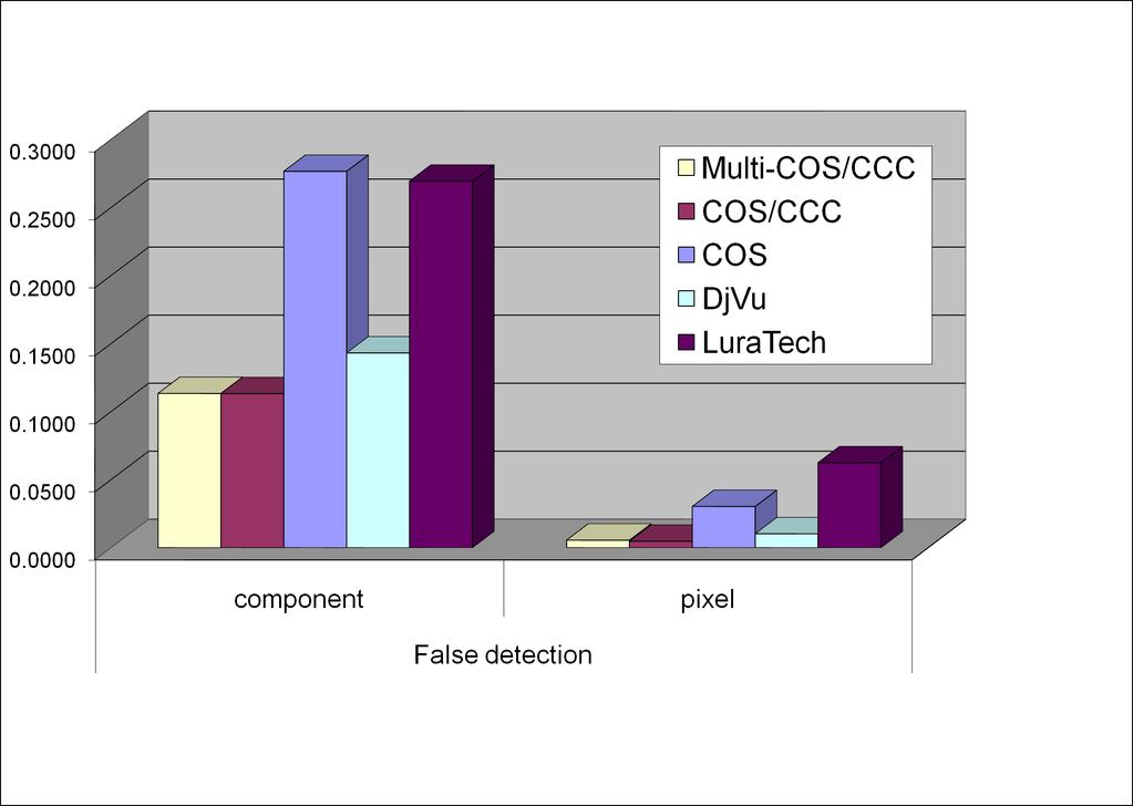 False detection % (Averaged over EPSON, HP, Samsung scanners) Component = (# false detection) / (# components in ground truth)