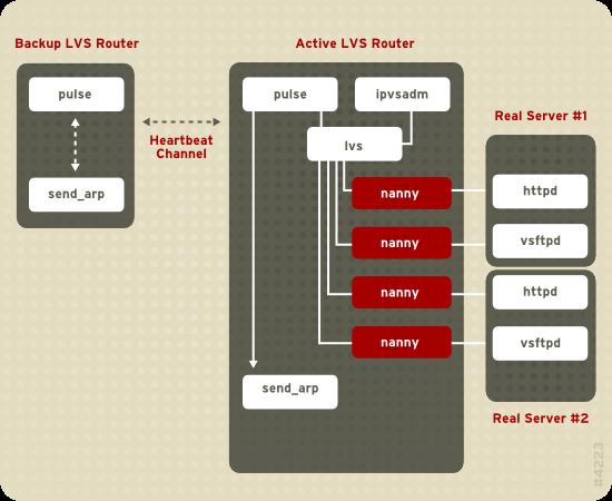 CHAPTER 1. LOAD BALANCER ADD-ON OVERVIEW Figure 1.5. Load Balancer Add-On Components The pulse daemon runs on both the active and passive LVS routers.