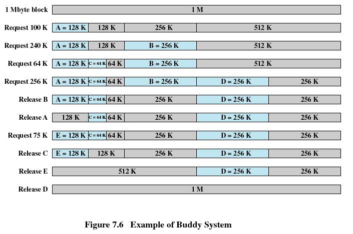 Buddy System Entire space available is treated as a single block of 2 U If a request of size s such that 2 U-1 < s <= 2 U, entire block is