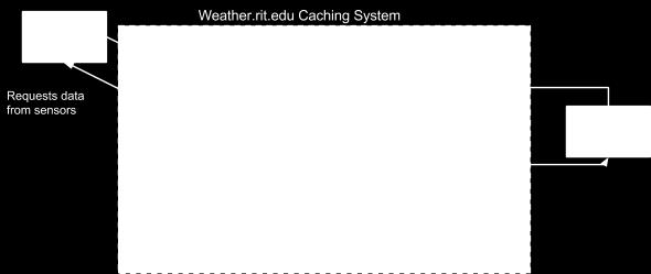 The goal of the caching system would be to store the latest weather data and have the site pull from the cache instead of sending a request to the hardware each time to site loads.