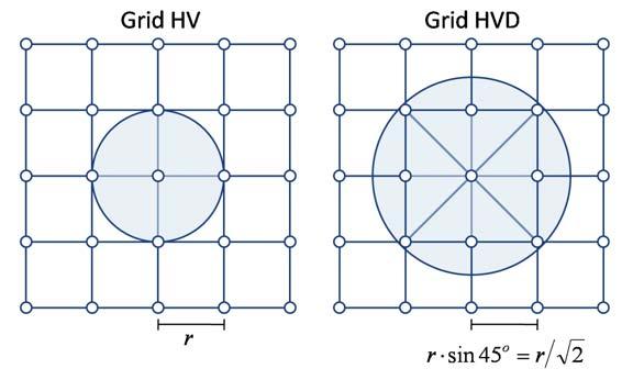 TABLE I SIMULATION PARAMETERS. Fig. 2. The ideal grid scenarios: Grid HV and Grid HVD.