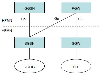 LTE Deployed 2G/3G and LTE Roaming Agreement Scenario 1: HPMN only has PGW as the gateway for roaming, 2G/3G Access