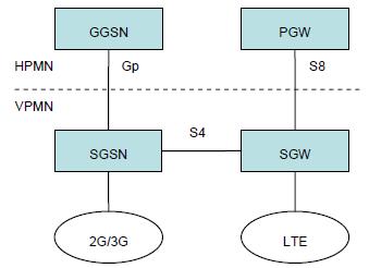 LTE Deployed 2G/3G and LTE Roaming Agreement Scenario 3: HPMN has only PGW as the gateway for roaming, 2G/3G Access via
