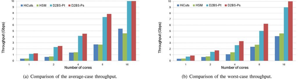 YANG ET AL.: PRACTICAL MULTITUPLE PACKET CLASSIFICATION USING DYNAMIC DISCRETE BIT SELECTION 431 Fig. 7. Comparison of the throughput of the average and the worst case on the NP platform.