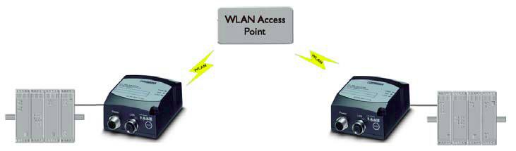 2.3.4 Examples of FL WLAN EPA Configurations Example 4: Two WLAN EPAs in external wireless mode (option2) One Ethernet device is connected to each EPA.