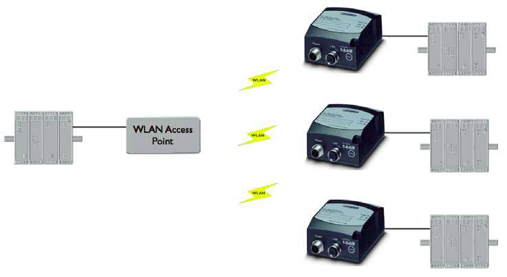 2.3.4 Examples of FL WLAN EPA Configurations Example 8: Several Ethernet devices connected in external wireless mode (option 2) three