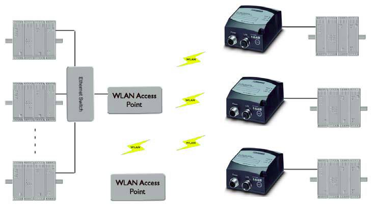 2.3.4 Examples of FL WLAN EPA Configurations Example 9: Several EPAs connected via WLAN to a wired infrastructure three or even more EPAs are connected