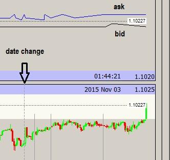 The light horisontal bar shows the value range of the tick (zoom) graph. Dashed vertical line marks the change of the date. Dashed horizontal line shows current market price.