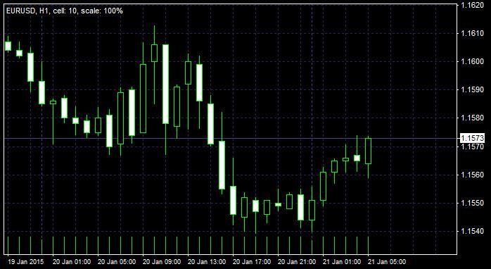 Candlesticks are set in Forex Tester 3 by default.