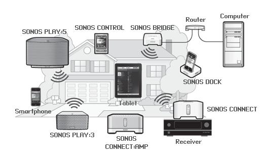 SONOS BRIDGE Use a SONOS BRIDGE to connect the Sonos system to your home network just connect a BRIDGE to your router using a standard Ethernet cable and then you can add additional Sonos components