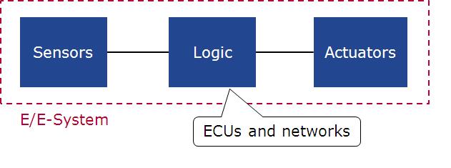 2 nd Contradiction Concentration vs. Distribution Functional Safety Concept should be based on few networks and ECUs only 1. Link safety sensors to a safety ECUs instead of the nearest ECU 2.