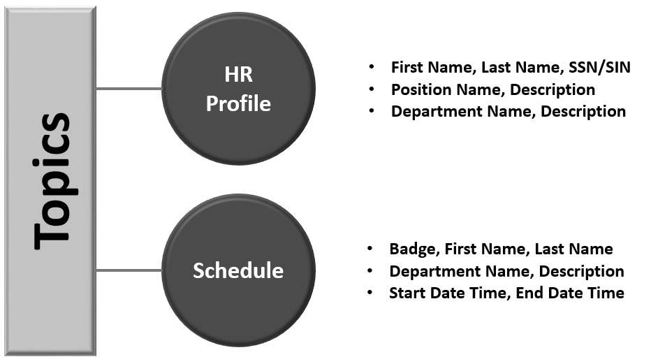 12 Dayforce HCM Creating Reports using Report Designer Part 1 For example, the HR Profile topic enables you to report on employees personal details, like address, phone number, and other fields