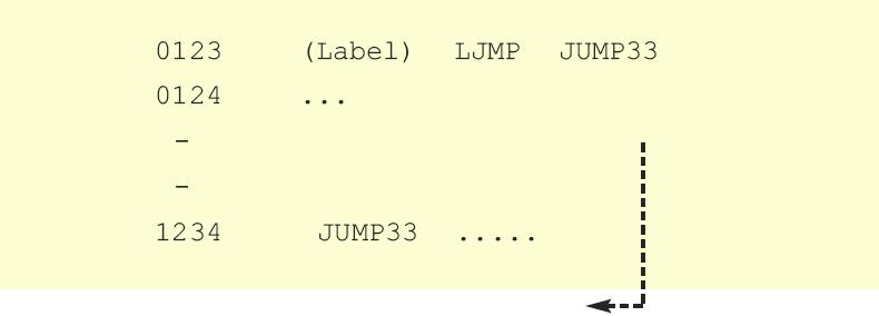 LJMP adr16 - 'Long' jump adr16: Jump address Description: Instruction causes a jump to the specified 16-bit address.