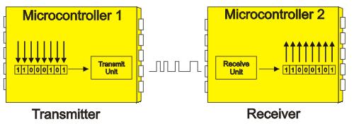 Serial communication Connection between the microcontroller and peripheral devices established through I/O ports is an ideal solution for shorter distances- up to several meters.