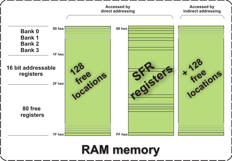 EEPROM Memory EEPROM is a special type of memory, having features of both RAM and ROM. The data are being written to and erased during operation, but saved after the power is turned off.