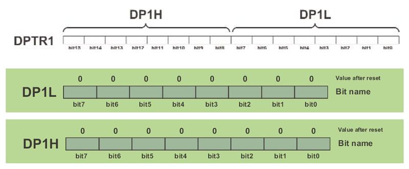 DPS=1 -> Data pointer consists of registers DP1L and DP1H and is designated as DPTR1.
