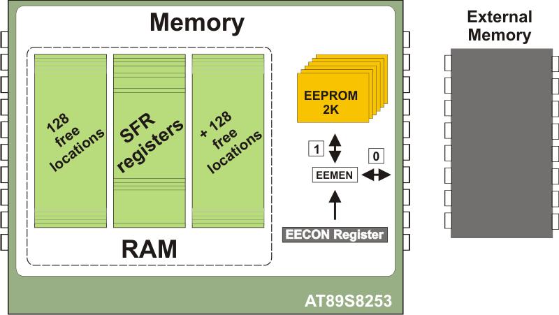 EEPROM write and read is controlled by EECON special function register.