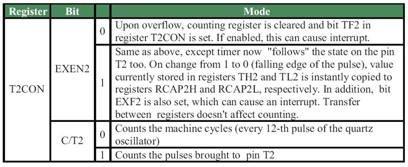 Timer T2 in Auto-reload mode In order to set the timer T2 to Auto-reload mode, the bit CP/RL2 needs to be cleared.
