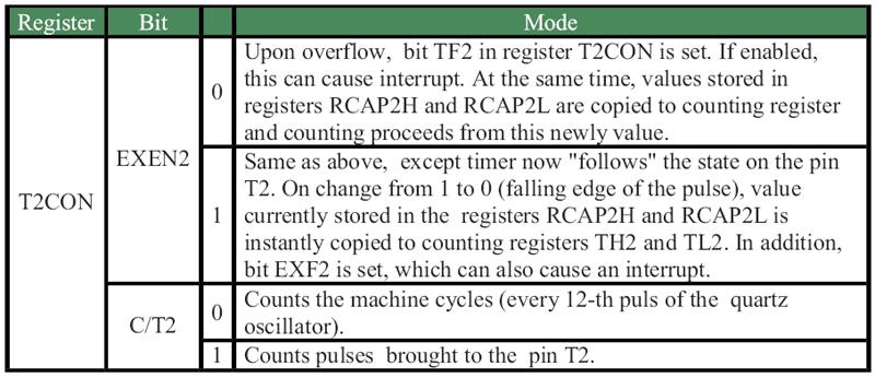 Everything previously stated on Timer T2 remains in effect only if register T2MOD hasn't been changed, i.e. if bit DCEN = 0.