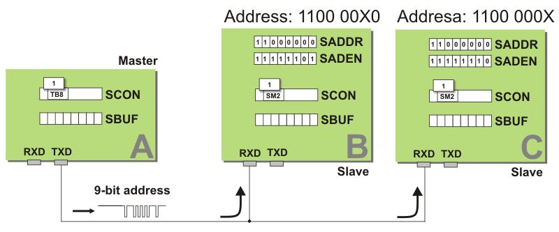 Although both microcontrollers B and C are assigned the same address (1100 0000), the mask in register SADEN is used to differentiate between these two slaves.
