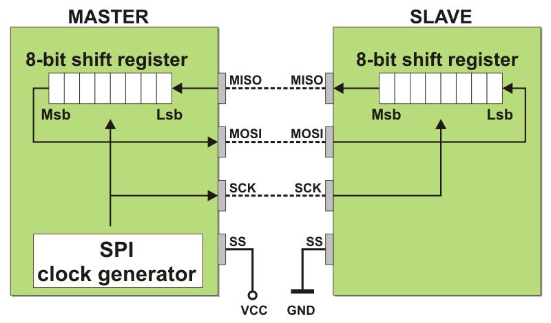 As it is shown in the schematic, pins MISO and MOSI perform differently on the master and slave device (as inputs or outputs), which is determined by the MSTR bit in register SPCR.