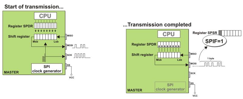 After shifting one byte, the SPI clock generator stops, bit SPIF(flag) is set, received byte is transferred to register SPDR and if enabled, an interrupt is generated.