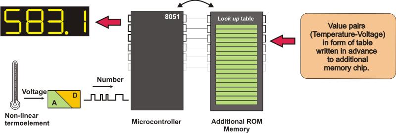 How does the microcontroller handle