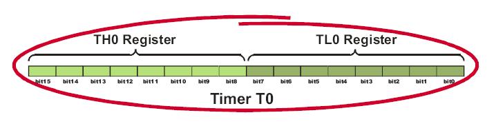 Timer T0 As it is shown in the picture below, this timer consists of two registers TH0 and TL0.