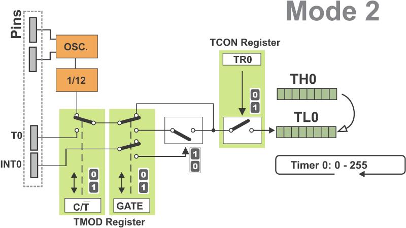 Timer 0 in Mode 3 (Split Timer) By configuring Timer 0 to operate in Mode 3, the 16-bit counter consisting of two registers TH0 and TL0 is split into two independent 8-bit timers.