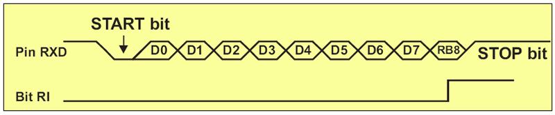 Mode 3 Mode 3 is the same as Mode 2 except the baud rate. In Mode 3 is variable and can be selected. The parity bit is the bit P in the PSW register.