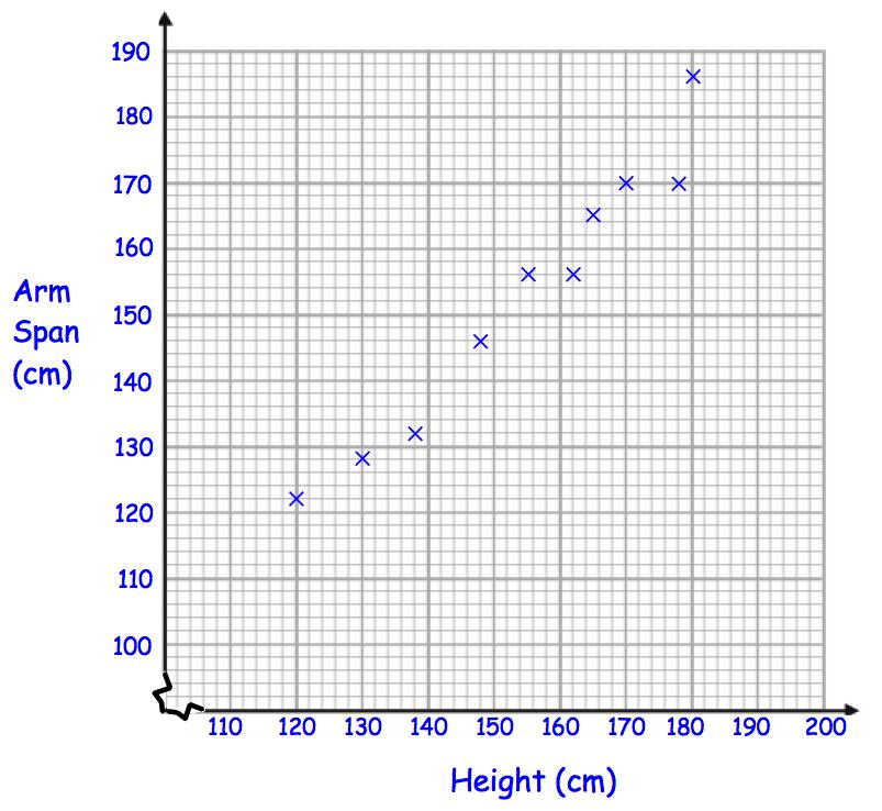12. The scatter graph shows information about the heights and arm spans of ten students in a school.