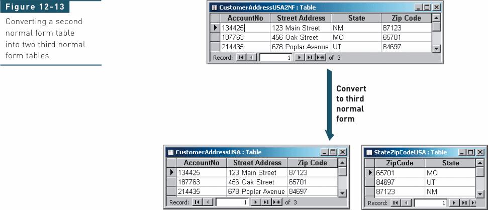 Conversion of 2NF Table into 3NF Tables ZipCode determines the value for State, and ZipCode