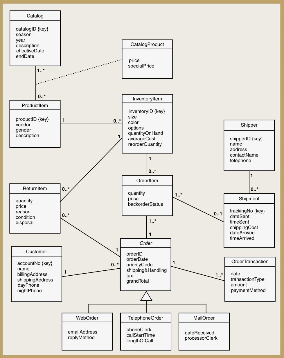 RMO Domain Model Class Diagram (Figure -15) Systems
