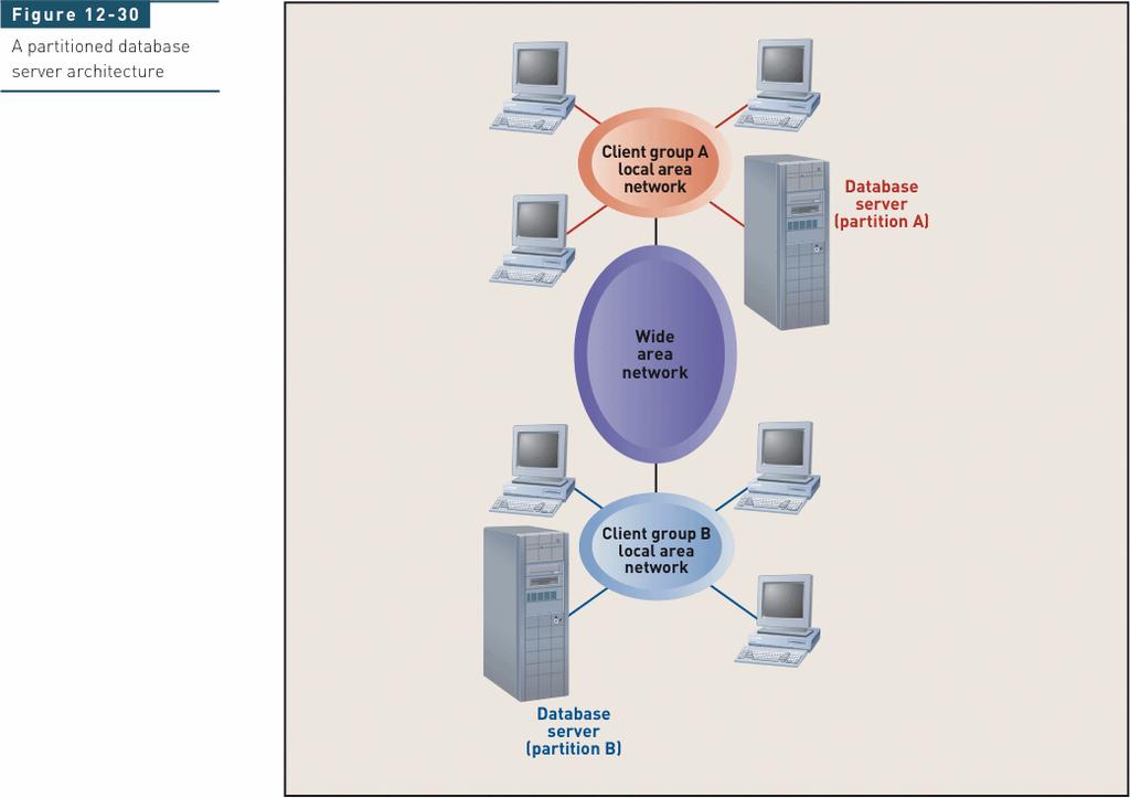 Partitioned Database Server Architecture Systems