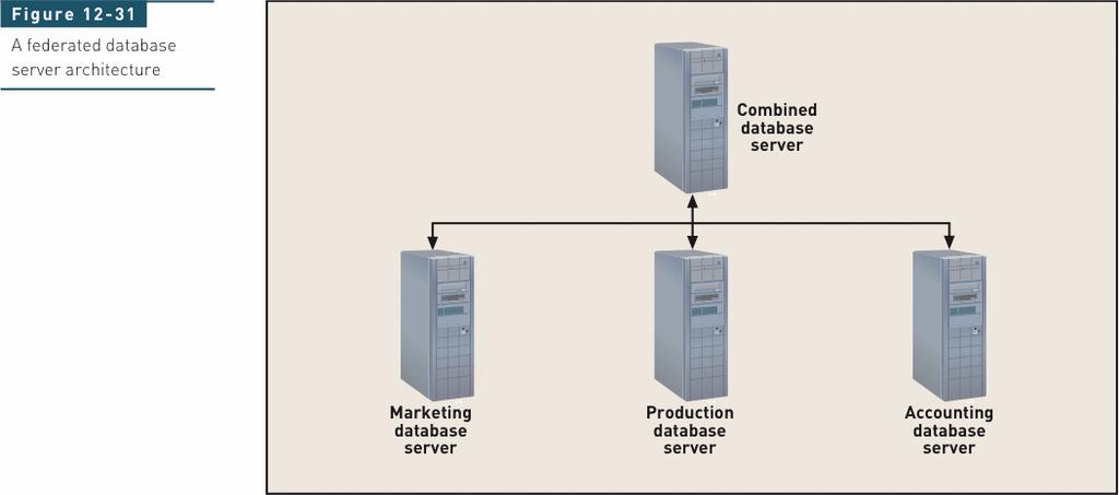 Federated Database Server Architecture Systems