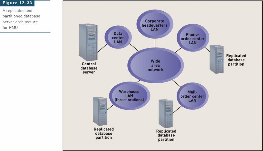 Replicated and Partitioned Database Server Architecture for RMO