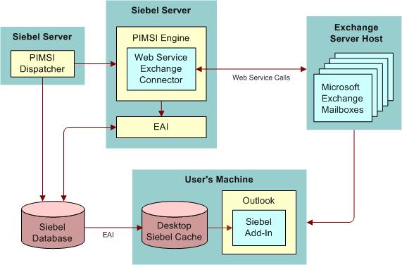 Siebel Server Sync for Microsoft Exchange Server Architecture Overview SSSE Architecture 5 PIMSI Engine uses Enterprise Application Integration (EAI) methods to write data from the Microsoft Exchange