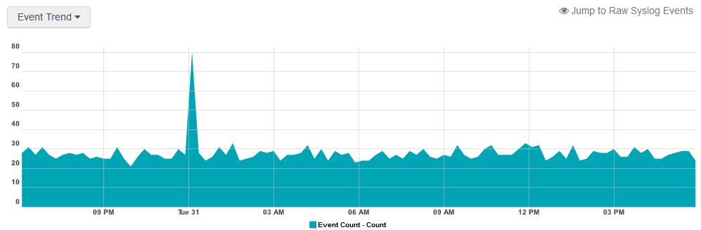 Tool Event Trend This analysis tool displays an event trend area graph with total events over the last 24 hours. Modify the filters for this graph to display the desired event trend view.