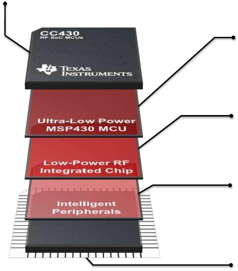CC430 RF + Ultra-Low Power MCU MSP430 Microcontroller Industry s lowest power MCU 16-bit RISC architecture 20 MHz processor High-performance analog Sensor interface CC1101 <1GHz RF Transceiver High