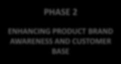 Commercial launch PHASE 1 CUSTOMISING THE OFFER PHASE 2 ENHANCING