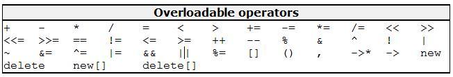 operator overloading allows operators, such as