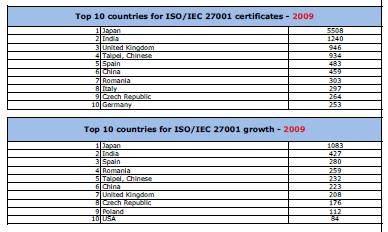 World Market and BSI share ISO 27001 (2009 ISO Survey) 15 27001 Total Market BSI CAGR market: 31% Last year growth market: 40%