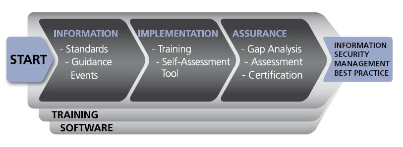 9 BSI Assessment and Certification What we do: Information and guidance Assessment and Gapanalysis Second and third-party auditing and verification