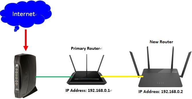 Step 2: Connect a cable from a LAN port (1,2,3,4) on your Primary Router to a LAN port (1,2,3,4) on your new router. The Setup is now complete.