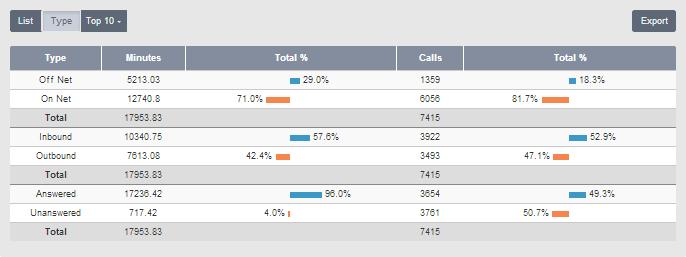 The Type View allows you to instantly compare different types of calls to provide key information including the amount of Off-Net calls versus On-Net calls, Inbound versus.
