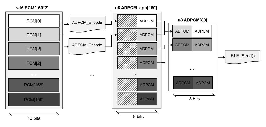 BLUEVOICELINK1 software description The internal buffering required by ADPCM compression is shown in Figure 8: "ADPCM packet mechanism".