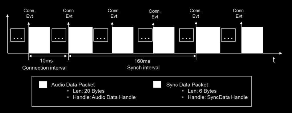 ms. Figure 9: BLE packets for 16 Hz audio 2.6 OSXBLUEVOICE library software description 2.6.1 Overview OsxBlueVoice implements a vendor-specific profile that expands on the standard Bluetooth low energy profiles already supported by BlueNRG.