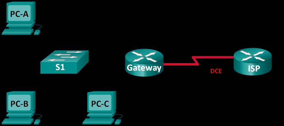 Lab Configuring NAT Pool Overload and PAT Topology Addressing Table Objectives Device Interface IP Address Subnet Mask Default Gateway Gateway G0/1 192.168.1.1 255.255.255.0 N/A S0/0/1 209.165.201.